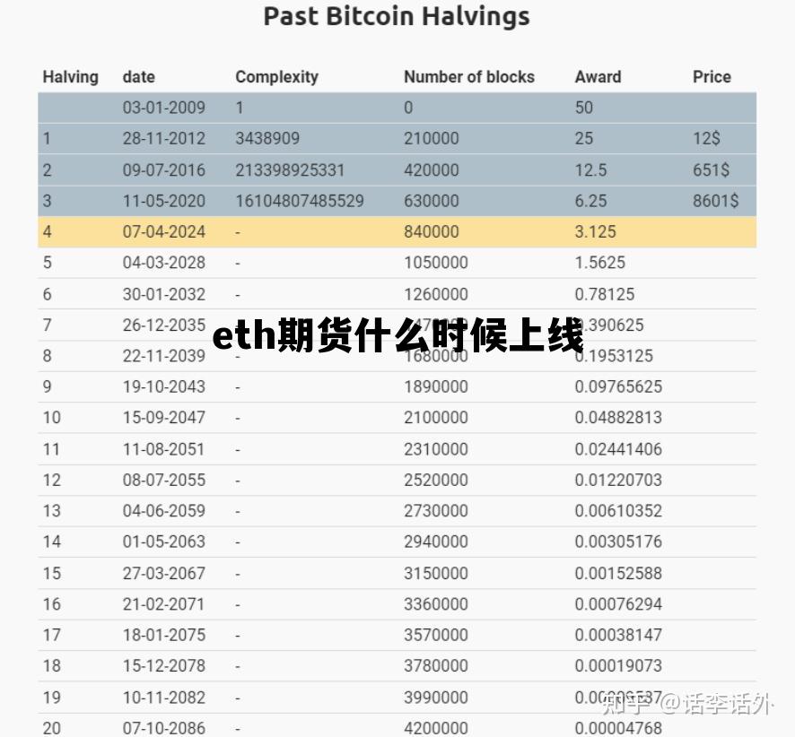 eth期货什么时候上线 eth现货怎么样